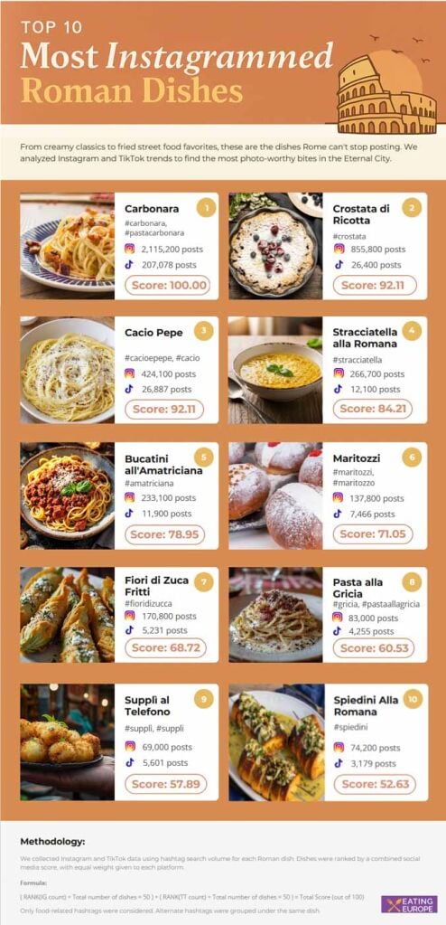 A_list_of_the_most_Instagrammed_Roman_dishes