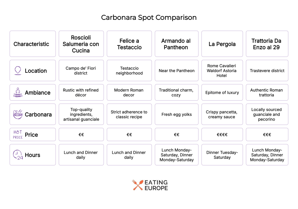 Carbonara Spot Comparison